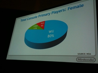 Illustration for article titled Nintendo Boasts 9 Million Player Advantage Among Female Console Gamers